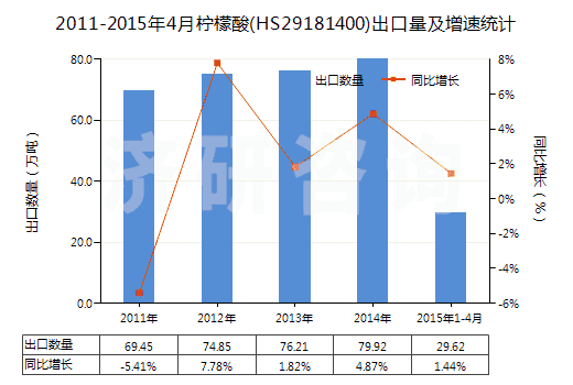 2011-2015年4月檸檬酸(HS29181400)出口量及增速統(tǒng)計(jì) 2011-2015年4月檸檬酸(HS29181400)出口量及增速統(tǒng)計(jì)